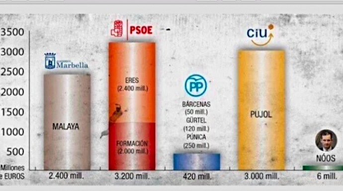 El gráfico de la corrupción que atenaza a Pedro Sánchez y que no se ve en los medios