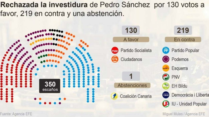 El gráfico que recoge la votación de la investidura fallida de Pedro Sánchez.