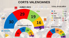 Encuesta ESdiario: El PP gana las elecciones aunque Podemos salva la Generalitat para el Botànic