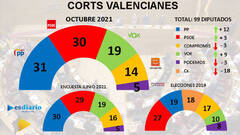 Encuesta EsdiarioCV: la bajada de Compromís da la Generalitat al PP si le apoya Vox