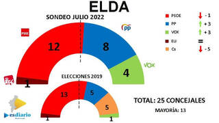 Encuesta ESdiario: El alcalde del PSOE de Elda pierde la mayoría absoluta