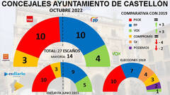 Encuesta ESdiario: Castellón gira a la derecha y Begoña Carrasco sería alcaldesa