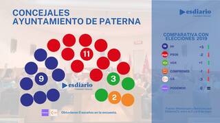 Encuesta Paterna: el subidón del PP quita la mayoría al PSOE de Sagredo