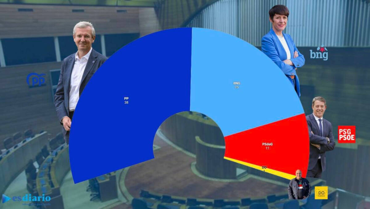 Encuesta elecciones en Galicia