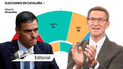Elecciones en Cataluña: Sánchez abocado al referéndum y Feijóo sale más fuerte