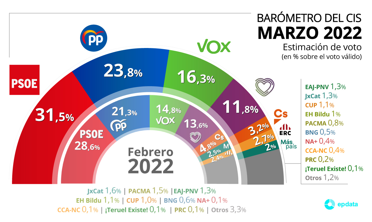 EuropaPress_4320644_grafico_estimacion_voto_elecciones_generales_barometro_marzo_centro