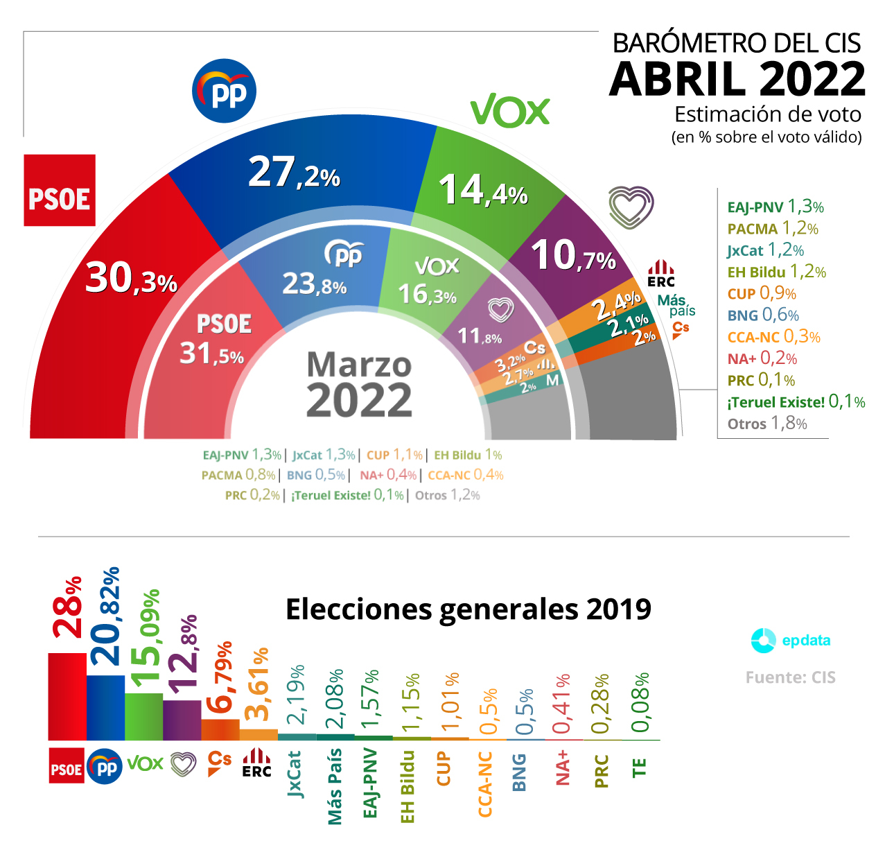EuropaPress_4381225_grafico_estimacion_voto_elecciones_generales_barometro_abril_centro