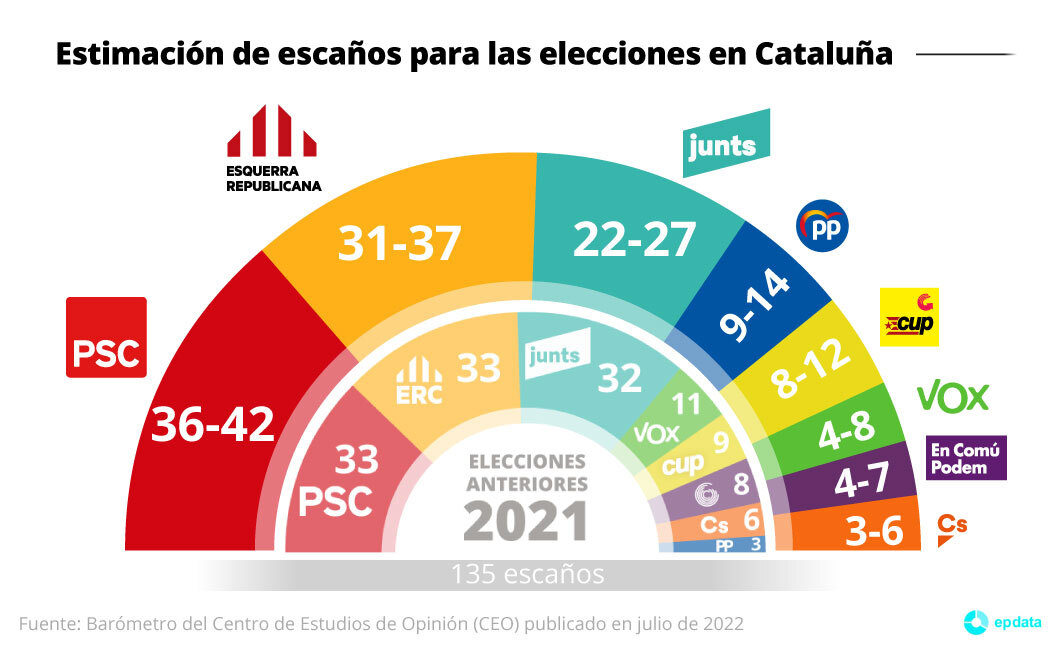 EuropaPress_4598674_estimacion_escanos_elecciones_parlamento_cataluna_barometro_centro_estudios