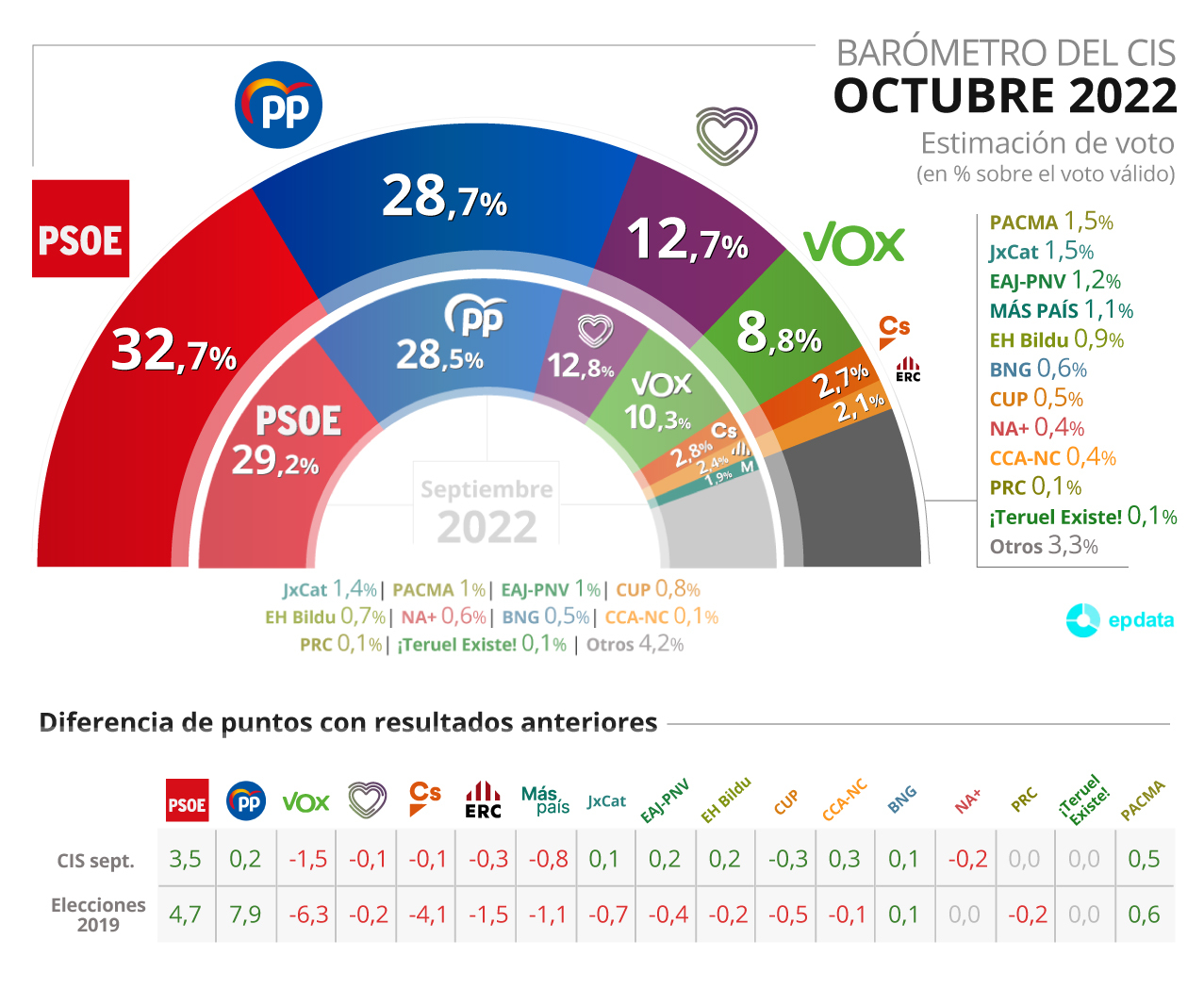 EuropaPress_4751509_grafico_estimacion_voto_elecciones_generales_barometro_octubre_centro