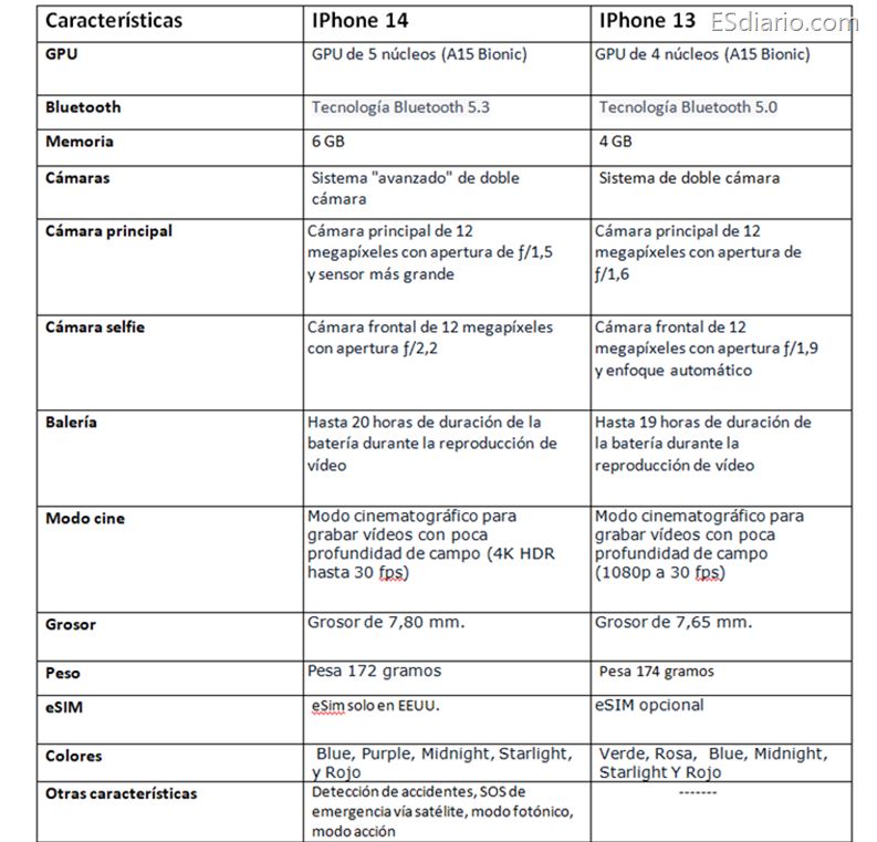 Diferencias entre iPhone 13 y 14 -ESdiario.com