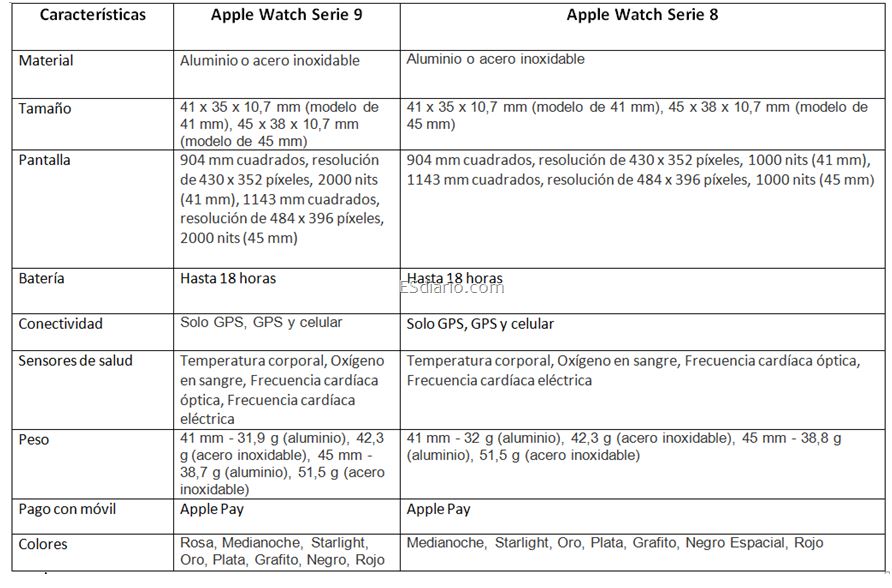 Apple Watch Series 9 vs Apple Watch Series 9