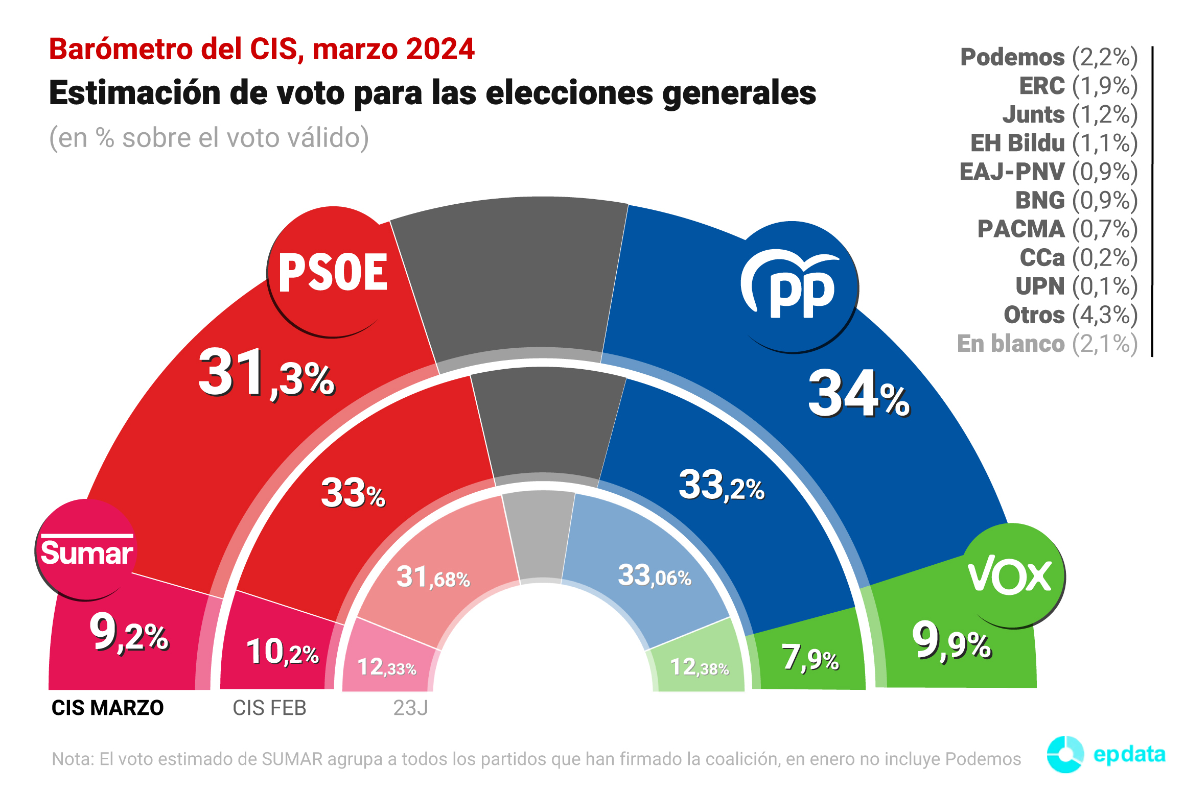 EuropaPress_5822528_grafico_estimacion_voto_proximas_elecciones_generales_centro