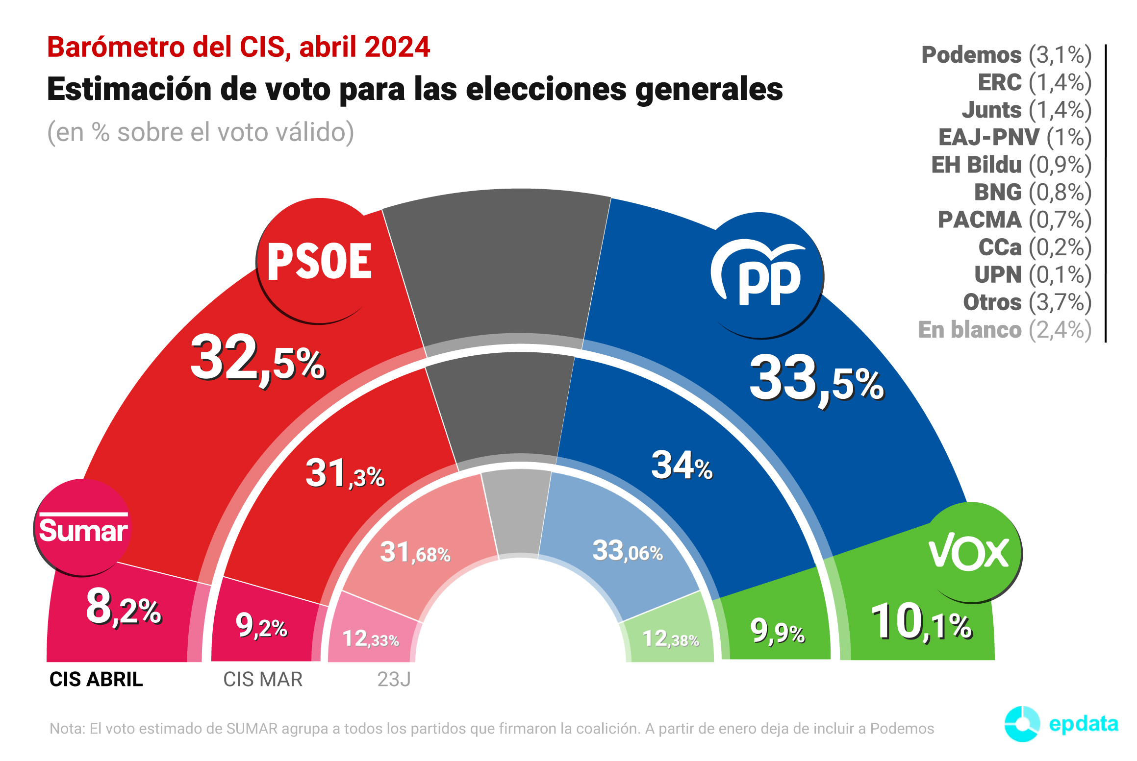 EuropaPress_5880678_grafico_estimacion_voto_proximas_elecciones_generales_centro