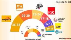 ERC volvería a ganar en Cataluña con Ciudadanos de cerca mientras el partido de Puigdemont se da el gran batacazo