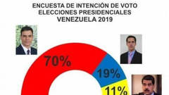 Sánchez ganaría también las Elecciones en Venezuela con el 70% del voto según el CIS