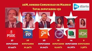 El PP recupera voto de Vox en Madrid y mantiene un durísimo pulso con Gabilondo
