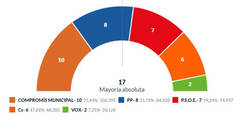 La izquierda vuelve a ganar por 1 concejal en Valencia capital