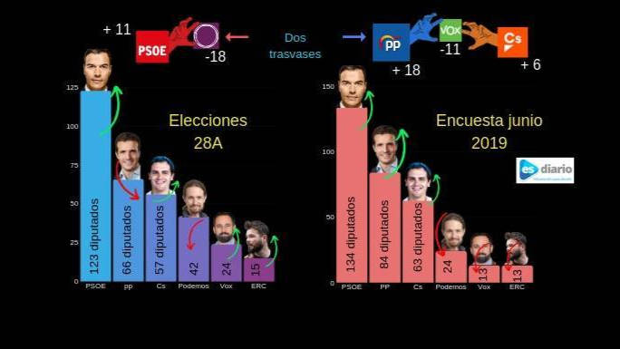 El trasvase de voto beneficiaría al PP, al PSOE y a Cs, por este orden.