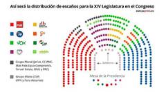 Vox estalla tras ser encajonado por el PSOE en el gallinero del Congreso: 