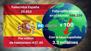 El mundo tendría 3.2 millones de muertos con la tasa española que esconde Sánchez