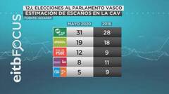 La primera encuesta de las elecciones del 12-J pone a Urkullu y al PNV de los nervios