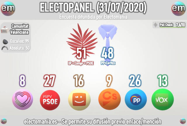 Encuesta Electomanía julio Comunidad Valenciana