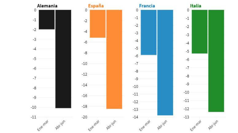 El gráfico inicialmente publicado por RTVE y donde parece que Francia e Italia están peor que España.