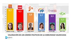 Encuesta:  Los valencianos suspenden a todos los líderes políticos