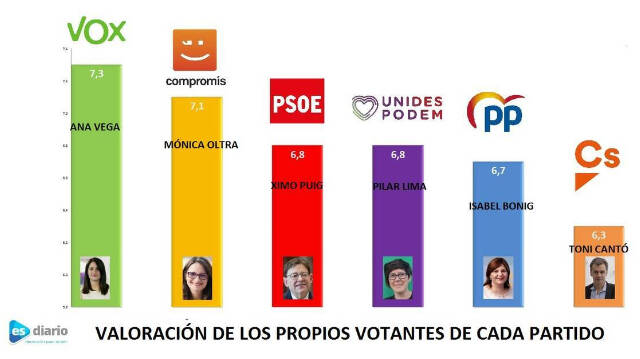 Puntuación efectuada por los votantes de cada partido a sus líderes / INFOGRAFÍA: O. Avellán