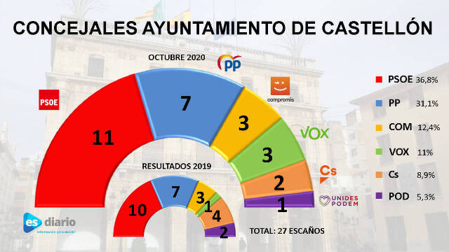 Comparativa de resultados entre el sondeo de Esdiario de octubre de 2020 y los resultados de 2019 / INFOGRAFÍA: O. Avellán