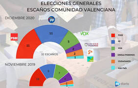 Encuesta: El PP empataría con el PSOE en la Comunidad y Podemos pierde la mitad de sus diputados