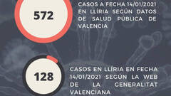 Escándalo en las cifras Covid: Llíria tiene un 446% más de casos de los que dice la Generalitat