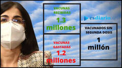 La nueva ministra, ante el cuadro real de la vacunaciÃ³n en EspaÃ±a