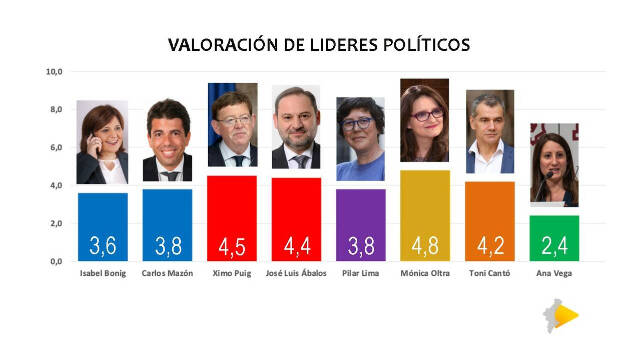 Valoración de los líderes políticos entre los votantes de la Comunidad Valenciana