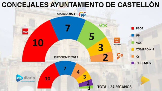 Comparativa de resultados en Castellón / INFOGRAFÍA: O. Avellán