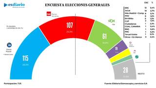 Sondeo ESdiario: Casado adelanta a Sánchez y alcanza la mayoría absoluta con Vox y Navarra Suma