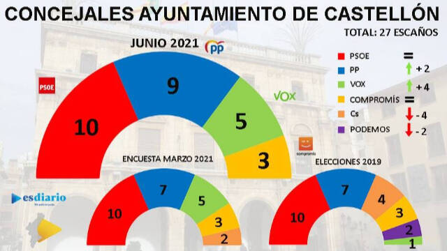 Encuesta Castellón primavera 2021