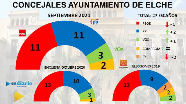 Comparativa de los sondeos de septiembre 2021 y octubre de 2020 con los resultados de las elecciones de 2019