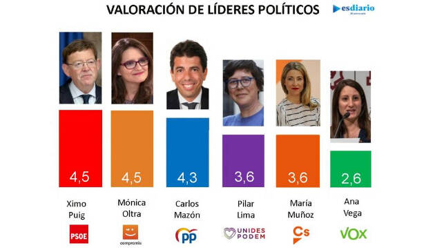 Valoración de candidatos a presidir la Generalitat