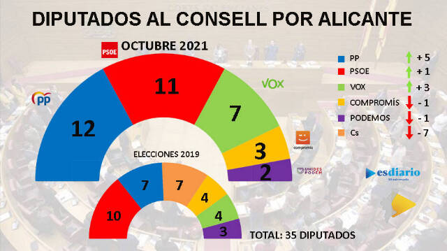 Reparto de los 35 escaños autonómicos que se disputan en la provincia de Alicante