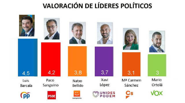 Barómetro de otoño sobre valoración de líderes políticos municipales de Alicante