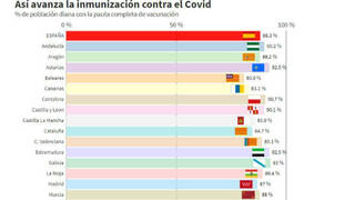 La Comunitat encara la recta final de vacunación por encima de la media española