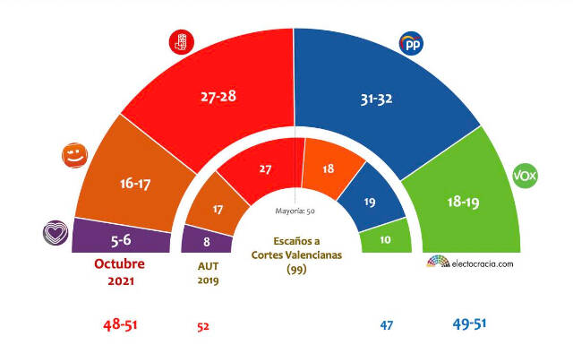 Encuesta elecciones autonómicas Comunitat Valenciana de Electocracia