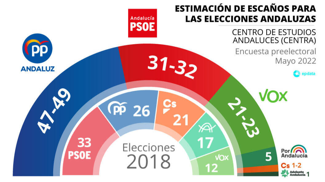 Último barómetro del Centra sobre el proceso electoral en Andalucía.