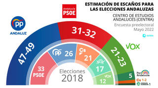 El PP-A arrancará la campaña rozando la mayoría y aventaja en 15 puntos al PSOE