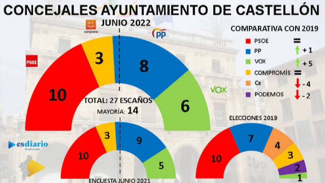 Encuesta ESdiario Castellón Mayo 2022