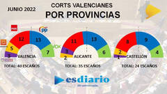 Encuesta ESdiario: El PP se recupera en el ‘agujero negro’ de la provincia de Valencia