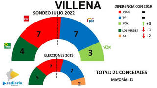 Encuesta ESdiario: PP y Vox se quedan a un concejal para gobernar en Villena