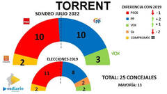 Encuesta ESdiario: El PP empata con el PSOE y podría recuperar la alcaldía de Torrent