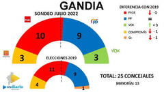 Encuesta ESdiario: la izquierda baja en Gandia pero el PSOE retiene la alcaldía